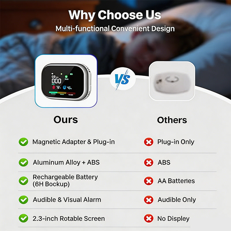 📢6-in-1 Air Quality Detector 🛡️ – Carbon Monoxide, Combustible Gas & Smoke Alarm, LCD Display, Magnetic, Battery Backup – Home & Caravan Safety